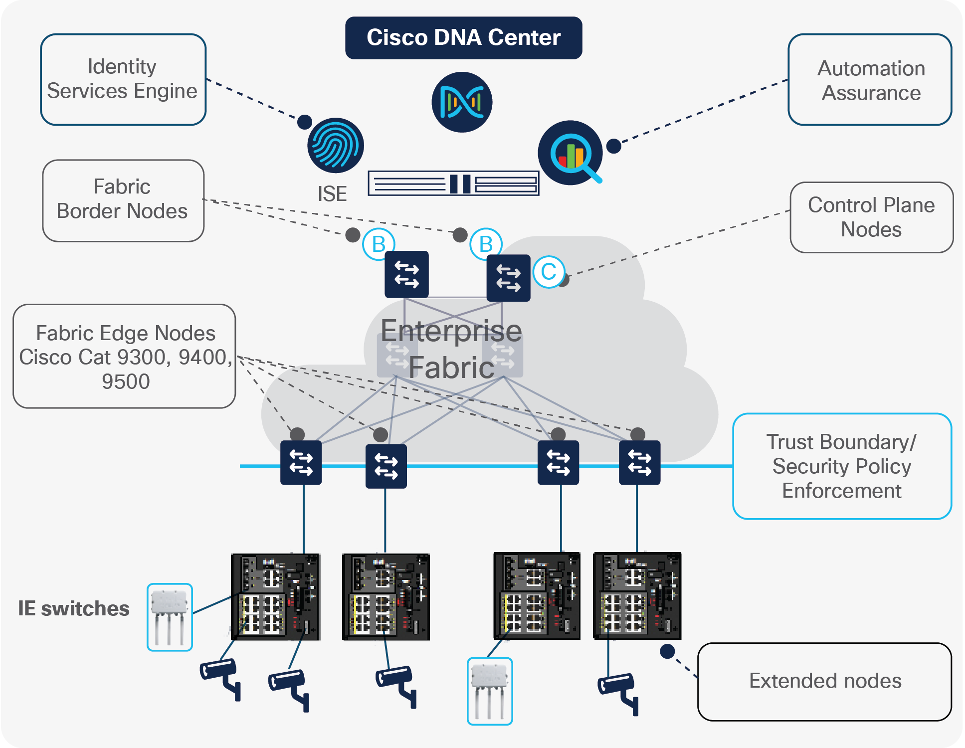 SD-Access solution components