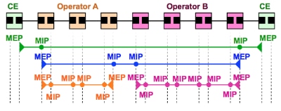 Maintenance domain intermediate point