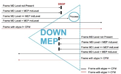 Down MEP - frame fowarding