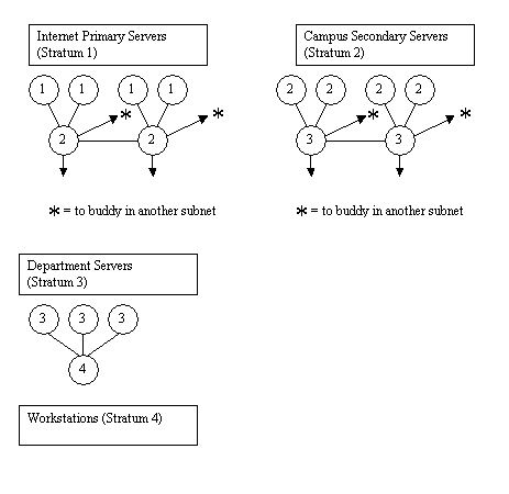 可扩展的NTP架构详细信息如下