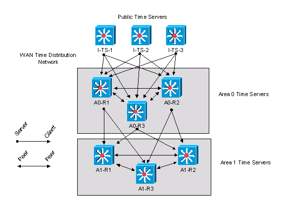 WAN time distribution network plus de détails ci-dessous