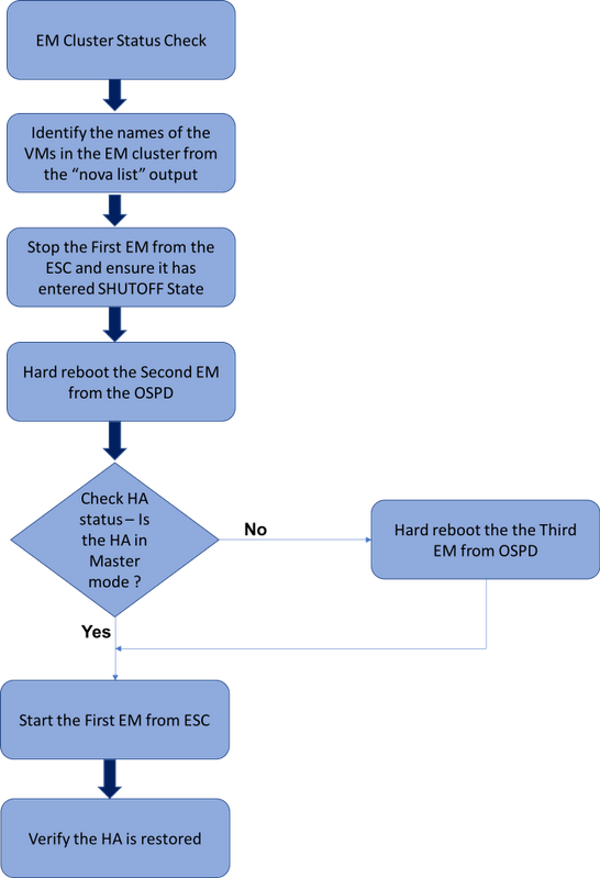 213477-high-availability-restoration-in-ultra-m-01.png