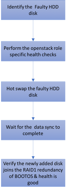 213625-ultra-m-ucs-240m4-single-hdd-failure-h-01.png