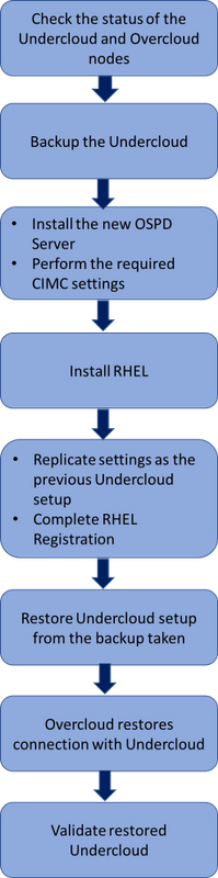 213631-replacement-of-ospd-server-ucs-240m4-c-01.png