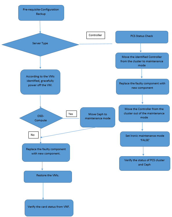 213663-replacement-of-faulty-components-on-serv-01.png