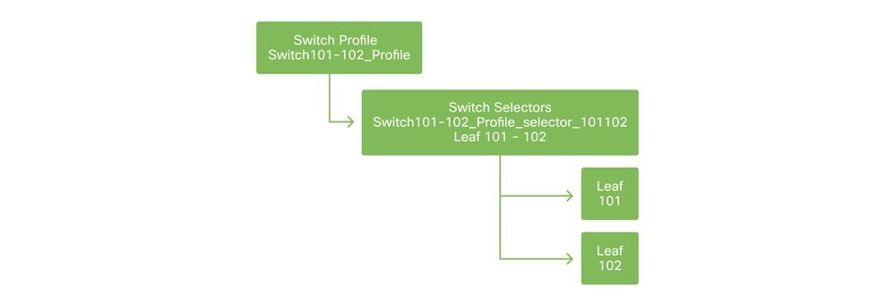 Switch Access Policies