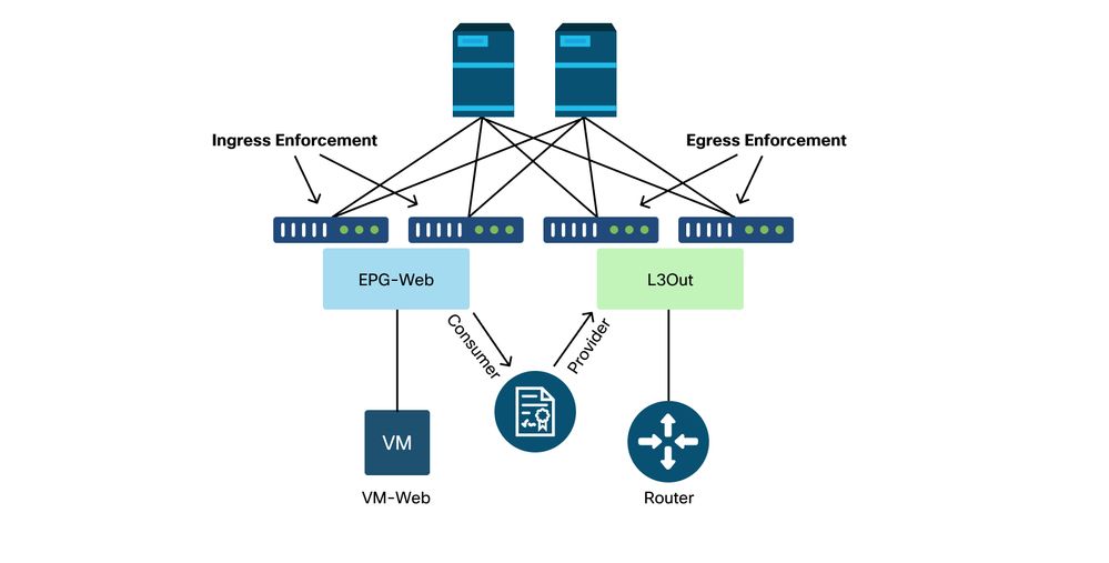 Contract Topology