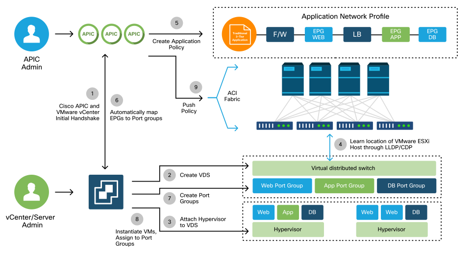 Diagrama de flujo de trabajo de implementación VMM