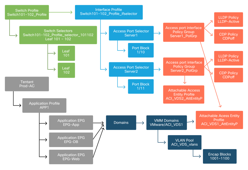 EPG + Políticas de acceso con asociación de dominio VMM