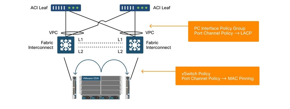 Topología ACI + UCSB con llamada de conexión MAC de host