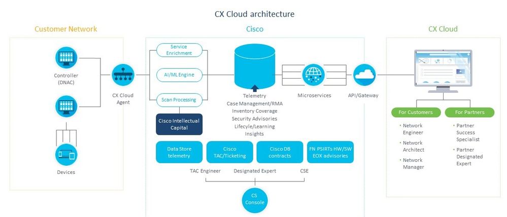 شكل-1 لبنية CX Cloud