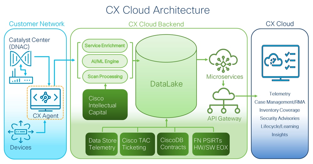 بنية CX Cloud