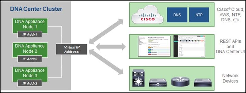 Multi-Node HA Cluster Cisco DNA Center