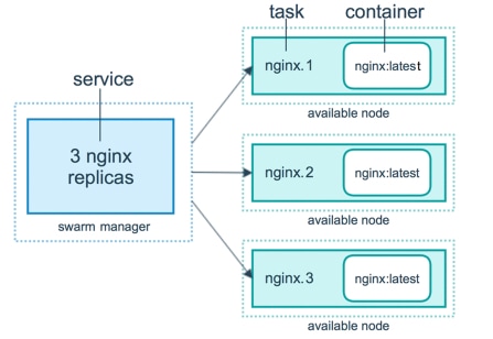 Simplified Docker Swarm Manager