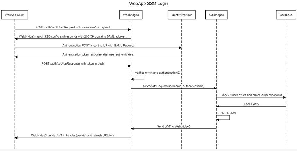 Web App Flow