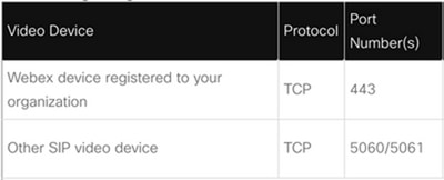 Required Ports for Signal