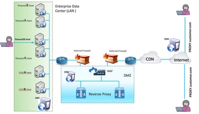 Configure Nginx Reverse Proxy for VPN-Less Access to Cisco Finesse 12.6 ES 02 - Reverse Proxy Deployment