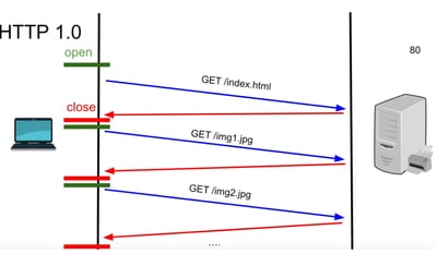 HTTP 1.0