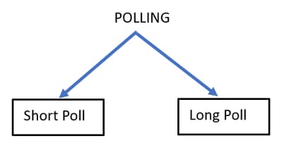 Polling