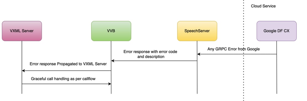 gRPC Error Propagation Flow