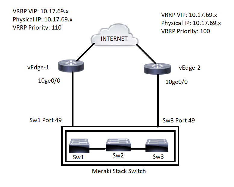 Meraki Stack Switch