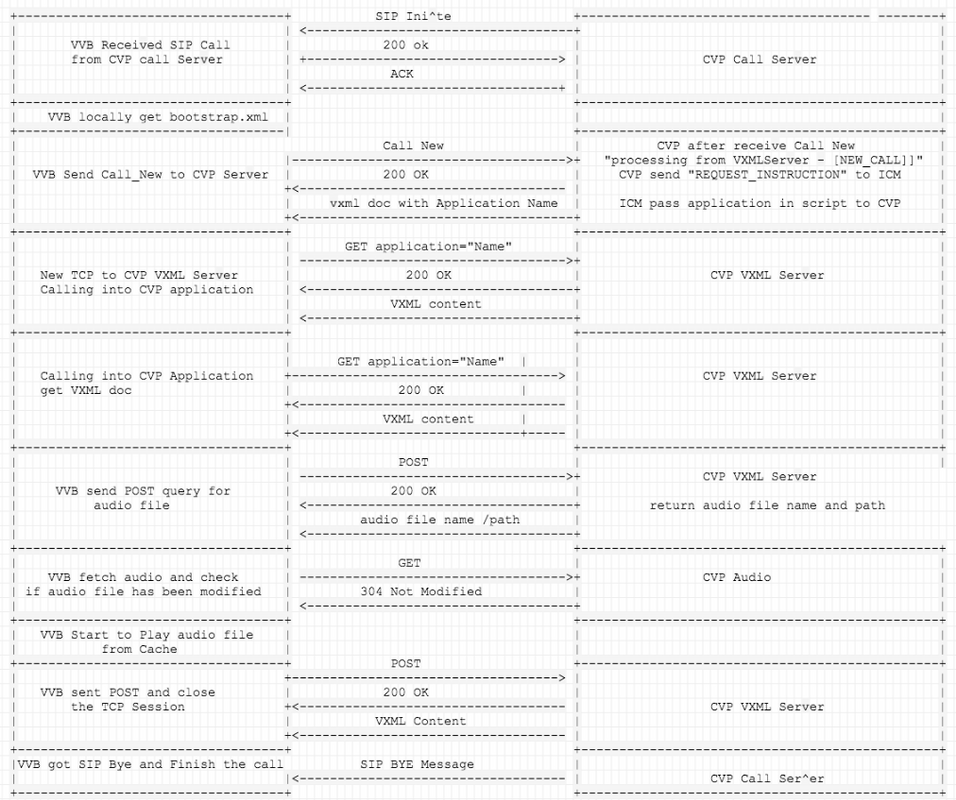 212644-technote-on-vvb-11-6-messge-flow-with-co-01.png