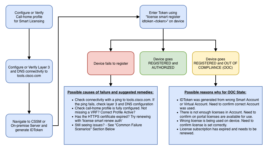 Organigramme à usage général