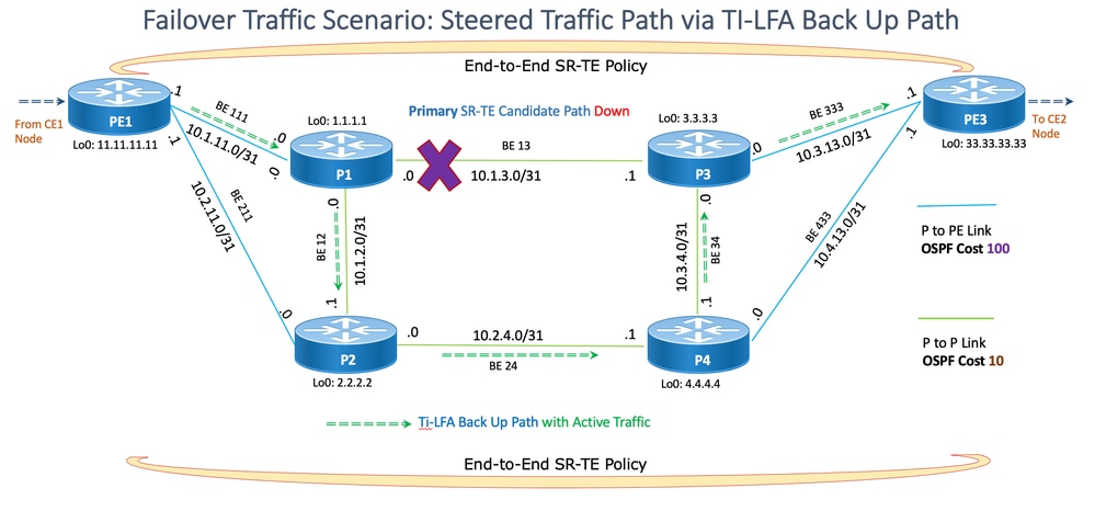 TI-LFAバックアップパスを使用したトラフィックのフェールオーバーシナリオ