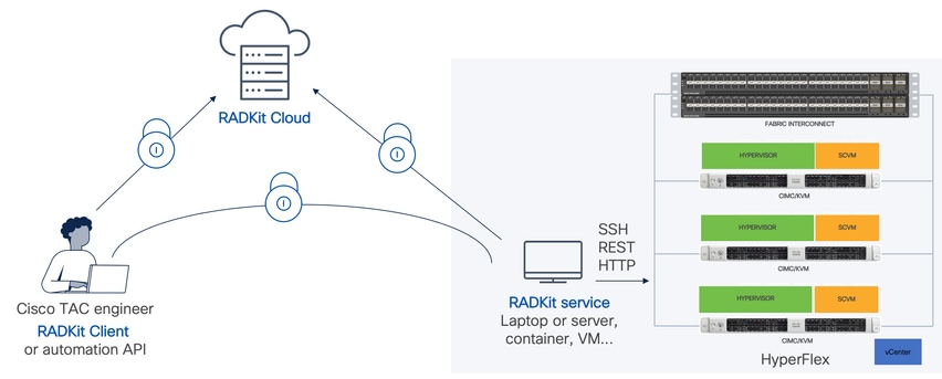 RADKit-Verbindungsdiagramm