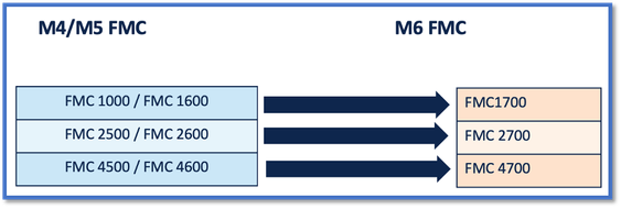 لقطة شاشة M6 FMC