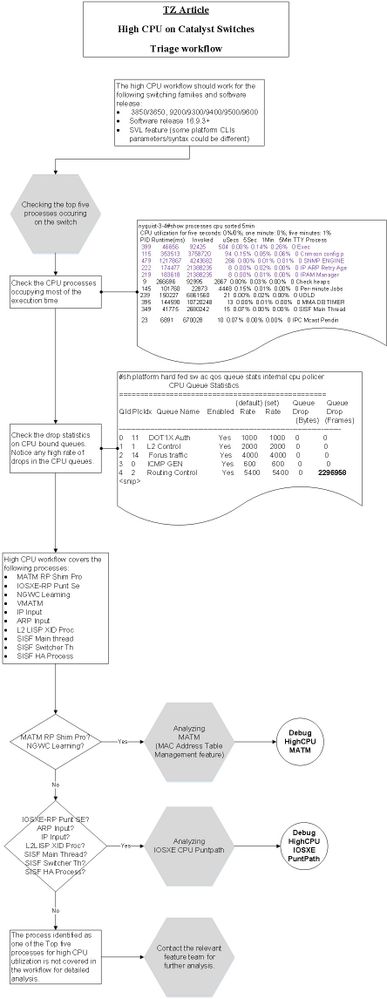 SDA_TRIAGE_WORKFLOW_HighCPU_TZ_1