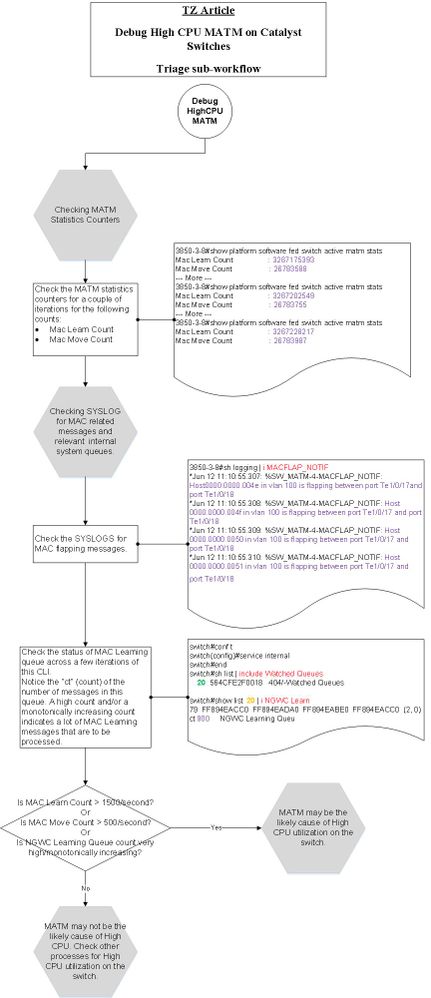 SDA_TRIAGE_WORKFLOW_HighCPU_TZ_2