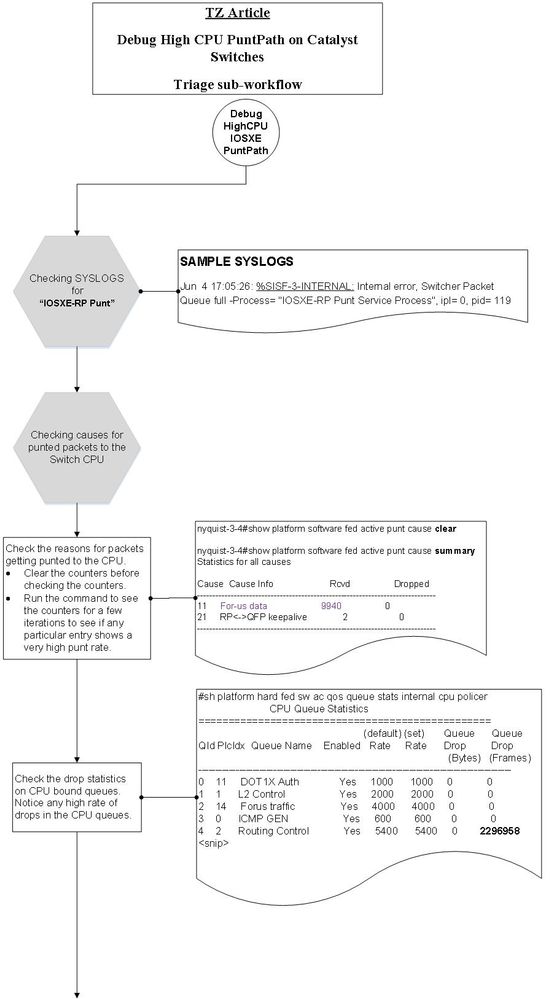 SDA_TRIAGE_WORKFLOW_HighCPU_TZ_3