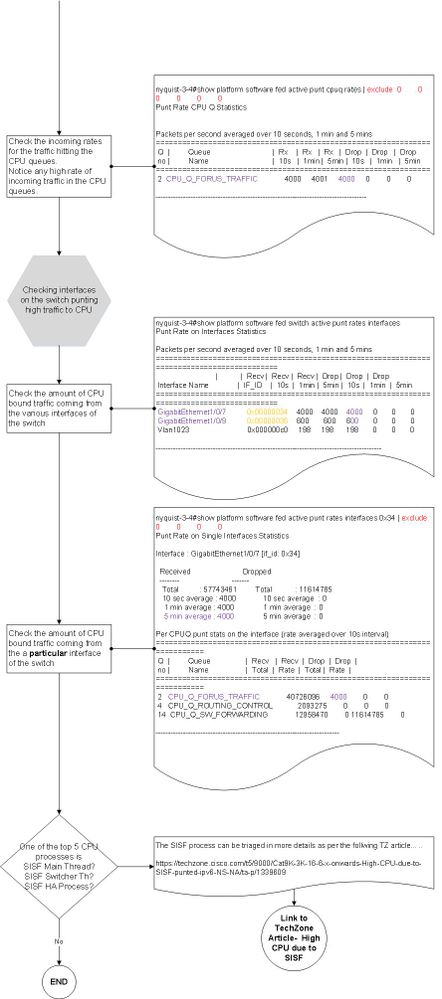 SDA_TRIAGE_WORKFLOW_HighCPU_TZ_4