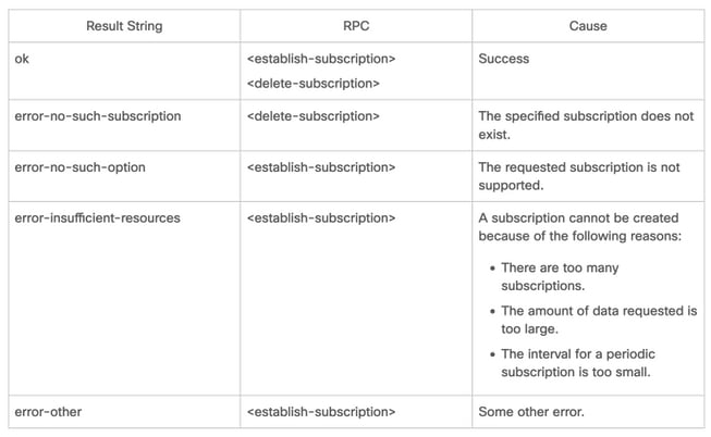 RPC-reply response codes