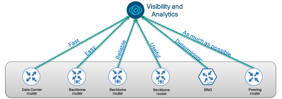 Visibility and Analytics