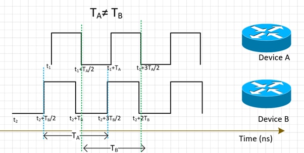 Unsynchronized Clock Signal of Two Devices