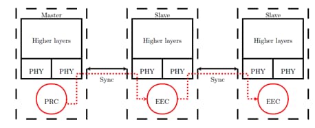 Three Nodes Implemented with SyncE