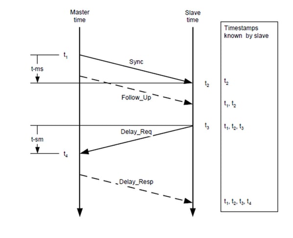 Basic PTP Packet Flow Exchange Mechanism, ms-MasterSlave and sm-SlaveMaster