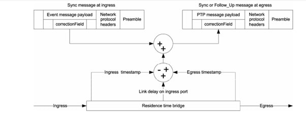 Time Correction in P2P Transparent Clock