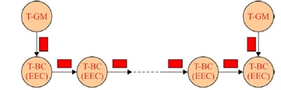 Use of Priority2 with Two T-GMs in the Network