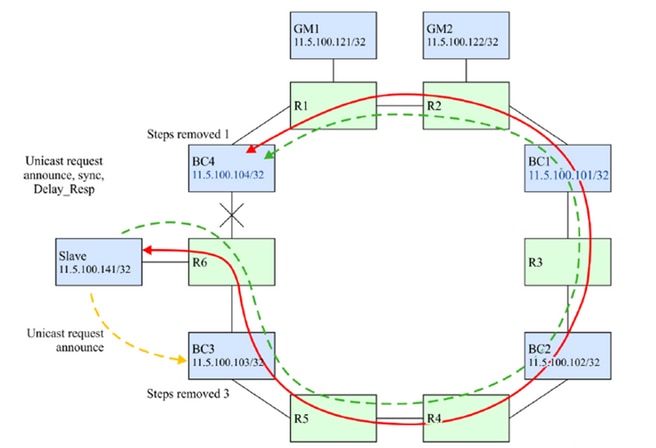 Operation During Link Failure Between R6 and BC4