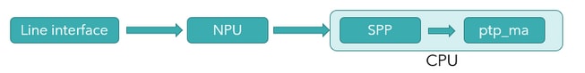 PTP Packet Flow