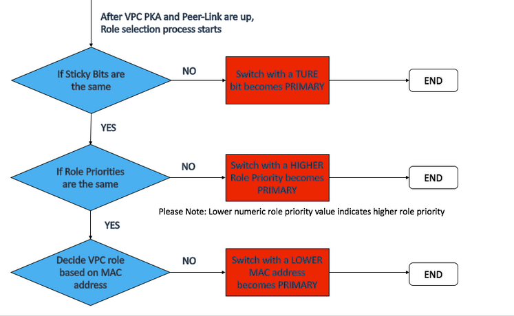 Processus de sélection vPC