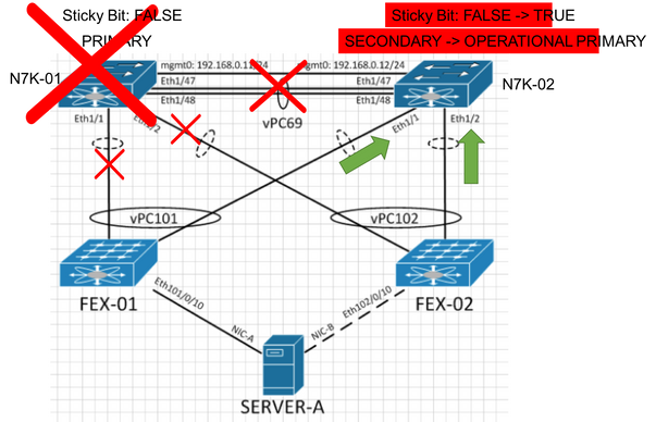 Nexus-01 a une coupure de courant, Nexus-02 devient principal opérationnel