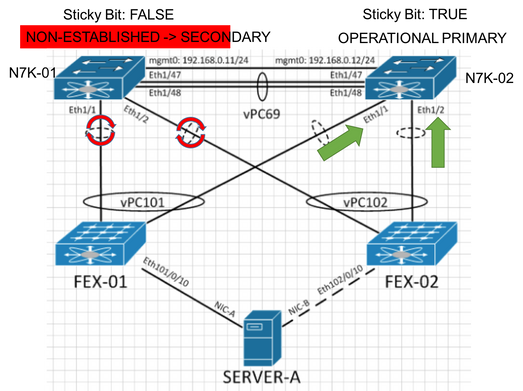 Nexus-01 de nouveau en ligne, Nexus-02 conserve son rôle opérationnel principal