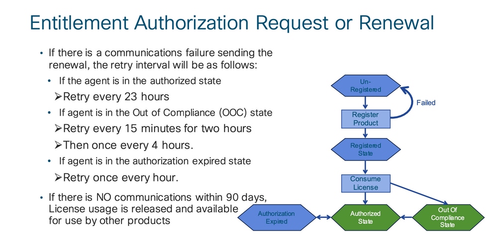 Entitlement Authorization Request or Renewal