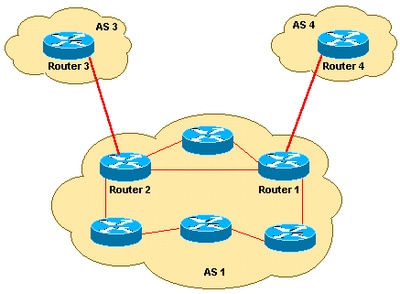 BGP 네트워크 다이어그램