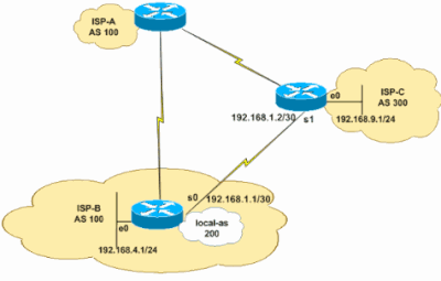 Figura 2 Configuração de rede