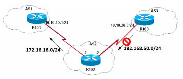 192.168.50.0/24이 R102 BGP 테이블에 없습니다.